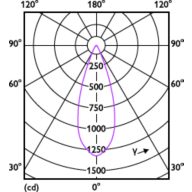 Light Distribution Diagram - MASTER LED 6.5-50W 927 MR16 36D Dim