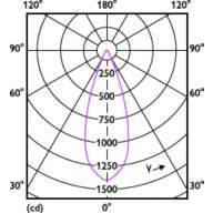 Light Distribution Diagram - MASTER LED 6.5-50W 940 MR16 36D Dim CN