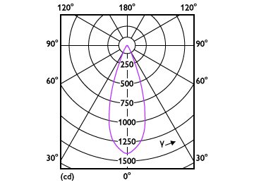Light Distribution Diagram - MASTER LED 6.5-50W 940 MR16 36D Dim