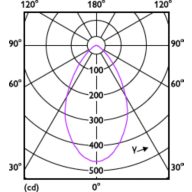 Light Distribution Diagram - MASTER LED 6.5-50W 927 MR16 60D Dim