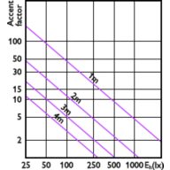 Accent Diagram - MASTER LED 6.5-50W 930 MR16 10D Dim
