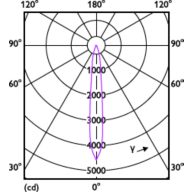 Light Distribution Diagram - MASTER LED 6.5-50W 930 MR16 10D Dim