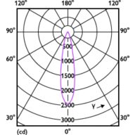 Light Distribution Diagram - MASTER LED 6.5-50W 930 MR16 24D Dim