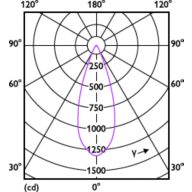 Light Distribution Diagram - MASTER LED 6.5-50W 930 MR16 36D Dim CN