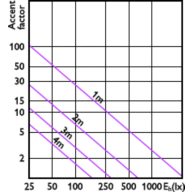 Accent Diagram - MASTER LED 6.5-50W 940 MR16 24D Dim