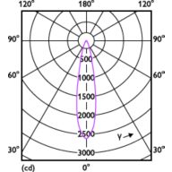 Light Distribution Diagram - MASTER LED 6.5-50W 940 MR16 24D Dim