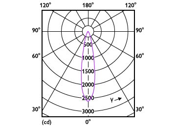 Light Distribution Diagram - MASTER LED 6.5-50W 940 MR16 24D Dim