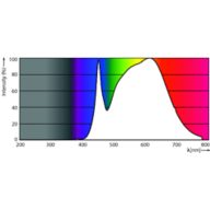 Spectral Power Distribution Colour - MASTER LED 6.5-50W 940 MR16 24D Dim
