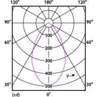 Light Distribution Diagram - MASTER LED 6.5-50W 940 MR16 60D Dim