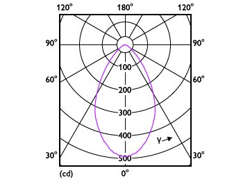 Light Distribution Diagram - MASTER LED 6.5-50W 940 MR16 60D Dim