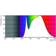 Spectral Power Distribution Colour - MASTER LED 6.5-50W 940 MR16 60D Dim