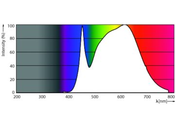 Spectral Power Distribution Colour - MASTER LED 6.5-50W 940 MR16 60D Dim
