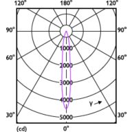 Light Distribution Diagram - MAS LED MR16 ExpertColor 6.7-50W 927 10D