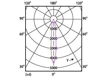 Light Distribution Diagram - MAS LED MR16 ExpertColor 6.7-50W 927 10D
