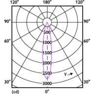 Light Distribution Diagram - MAS LED MR16 ExpertColor 6.7-50W 927 24D