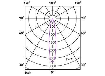 Light Distribution Diagram - MAS LED MR16 ExpertColor 6.7-50W 927 24D