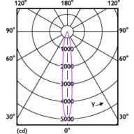 Light Distribution Diagram - MAS LED MR16 ExpertColor 6.7-50W 930 10D