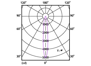 Light Distribution Diagram - MAS LED MR16 ExpertColor 6.7-50W 930 10D