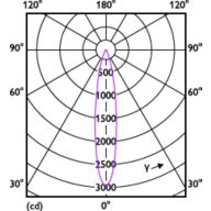 Light Distribution Diagram - MAS LED MR16 ExpertColor 6.7-50W 930 24D
