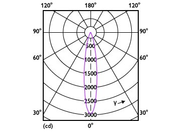 Light Distribution Diagram - MAS LED MR16 ExpertColor 6.7-50W 930 24D