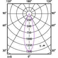 Light Distribution Diagram - MAS LED MR16 ExpertColor 6.7-50W 930 36D