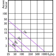 Accent Diagram - CorePro LED 3-35W 2700K MR16 24D CN
