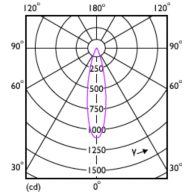 Light Distribution Diagram - CorePro LED 3-35W 2700K MR16 24D CN