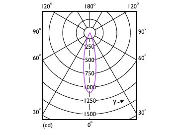 Light Distribution Diagram - CorePro LED 3-35W 2700K MR16 24D CN