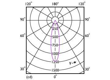Light Distribution Diagram - CorePro LED 3-35W 6500K MR16 24D CN
