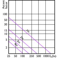 Accent Diagram - CorePro LED 5-50W 2700K MR16 24D CN