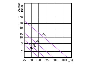 Accent Diagram - Essential LED 5-50W 2700K MR16 24D