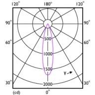 Light Distribution Diagram - CorePro LED 5-50W 2700K MR16 24D CN