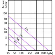 Accent Diagram - Essential LED 5-50W 6500K MR16 24D