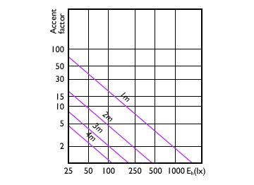Accent Diagram - Essential LED 5-50W 6500K MR16 24D