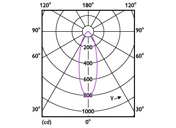 Light Distribution Diagram - MAS LEDspot VLE D 5-50W GU10 840 36D 1PF