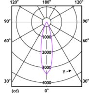 Light Distribution Diagram - LEDspot 70W AR111GU10 827 220-240V 30DND
