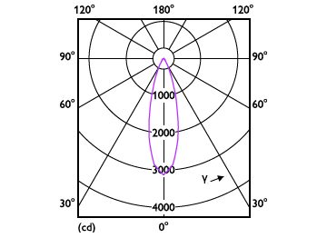 Light Distribution Diagram - LEDspot 70W AR111GU10 865 220-240V 30DND