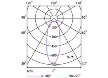 Light Distribution Diagram - LEDspot GU10 6-50W D 850 35D 120V 3CT/6