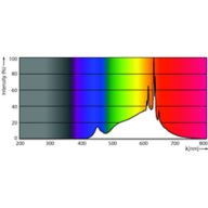 Spectral Power Distribution Colour - MAS LEDspot D 13-100W E27 927 PAR38 25D