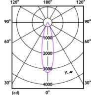 Light Distribution Diagram - MAS LEDspot D 13-100W E27 927 PAR38 25D
