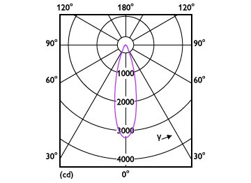 Light Distribution Diagram - MAS LEDspot D 13-100W E27 927 PAR38 25D