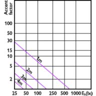 Accent Diagram - MAS LED spot VLE D 5.8-35W MR16 927 36D
