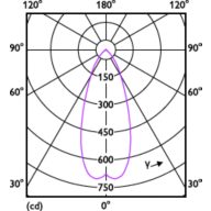 Light Distribution Diagram - MAS LED spot VLE D 5.8-35W MR16 927 36D