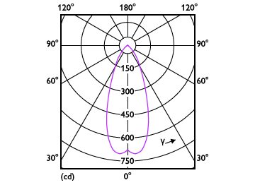 Light Distribution Diagram - MAS LED spot VLE D 5.8-35W MR16 927 36D