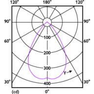 Light Distribution Diagram - MAS LED spot VLE D 5.8-35W MR16 927 60D