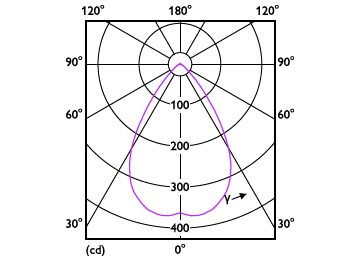 Light Distribution Diagram - MAS LED spot VLE D 5.8-35W MR16 927 60D