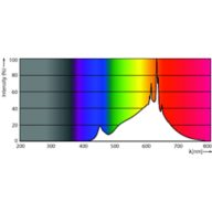 Spectral Power Distribution Colour - MAS LED spot VLE D 5.8-35W MR16 927 60D