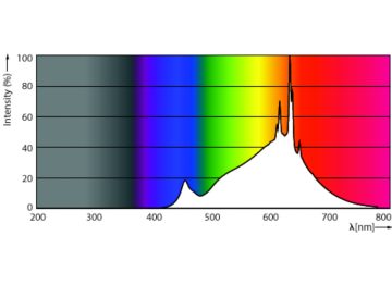 Spectral Power Distribution Colour - MAS LED spot VLE D 5.8-35W MR16 927 60D
