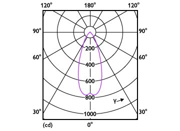 Light Distribution Diagram - MAS LED spot VLE D 5.8-35W MR16 930 36D