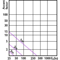 Accent Diagram - MAS LED spot VLE D 5.8-35W MR16 930 60D